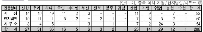 국내은행 해외점포 현황 (2024년 말 기준) / 자료제공=금융감독원