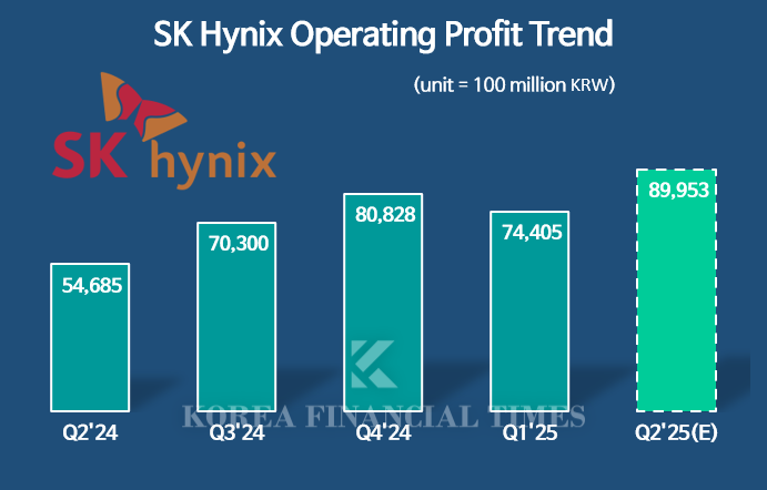 SK hynix Rides HBM3E Wave—Is the Era of KRW 10 Trillion Quarterly Operating Profit Here?