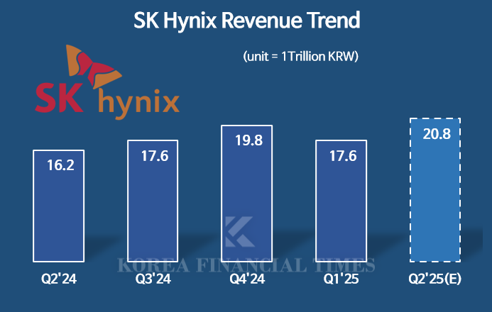 SK hynix Rides HBM3E Wave—Is the Era of KRW 10 Trillion Quarterly Operating Profit Here?