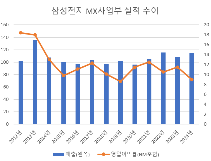 자료=삼성전자