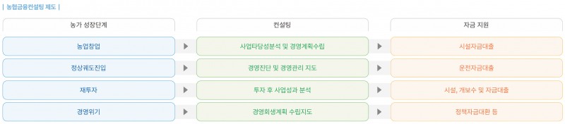 농협금융컨설팅 제도