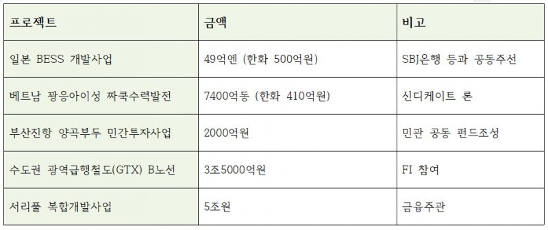 신한은행 참여 주요 PF 프로젝트