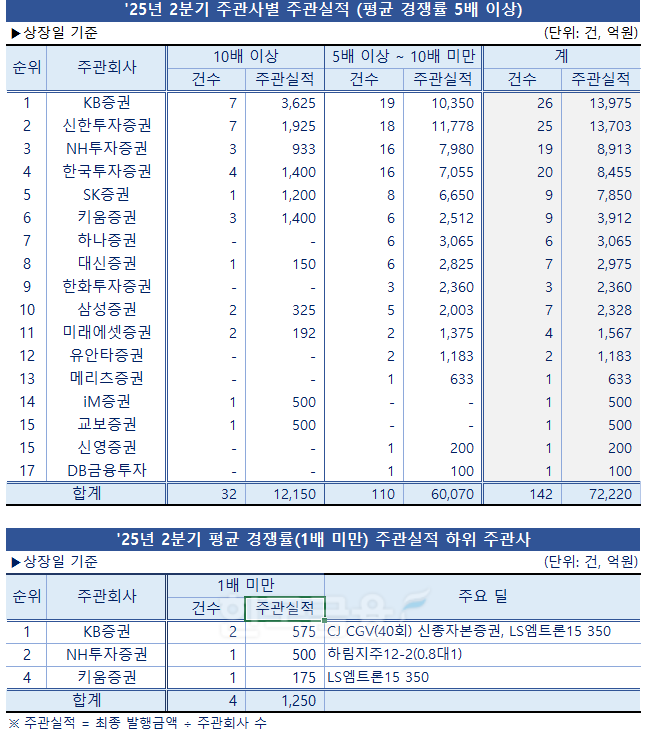 그래프&표=한국금융신문 / 데이터=금융감독원 전자공시