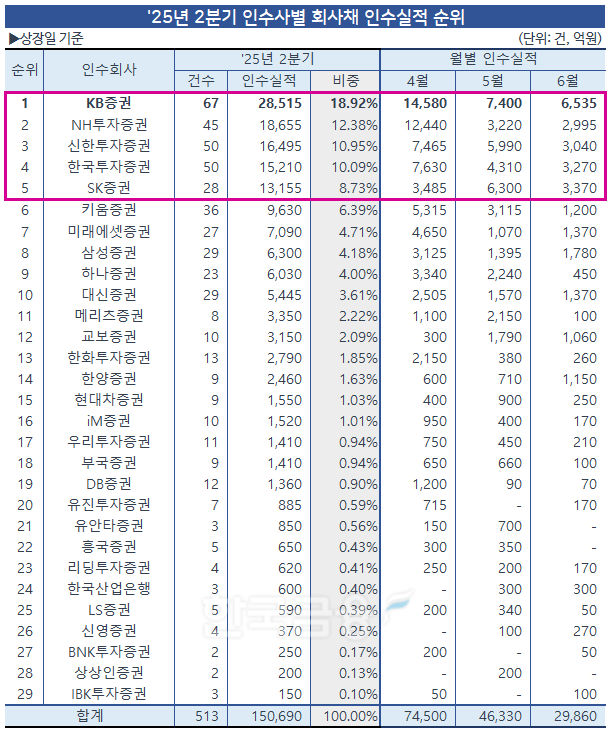 표=한국금융신문 / 데이터=금융감독원 전자공시