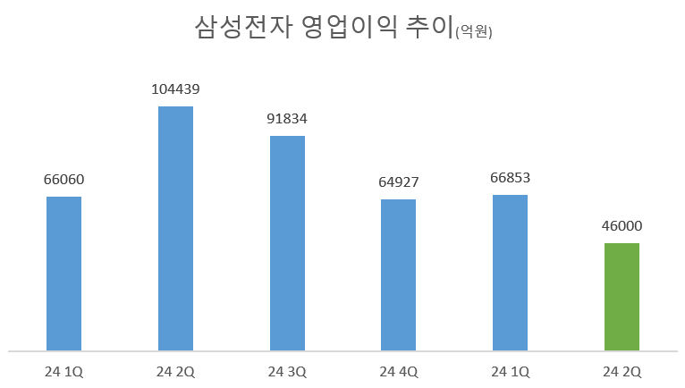 엔비디아 기회 놓친 삼성전자...2분기 어닝쇼크