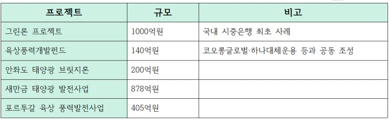 하나은행 주선 주요 ESG금융 프로젝트