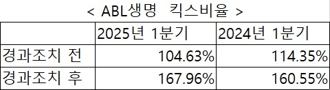자료 = ABL생명