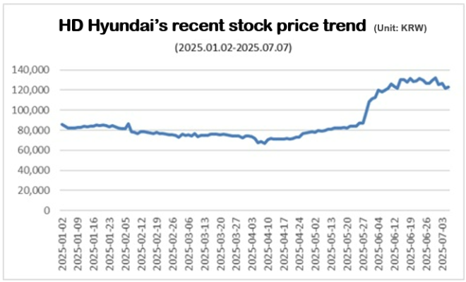 Source = Korea Exchange
