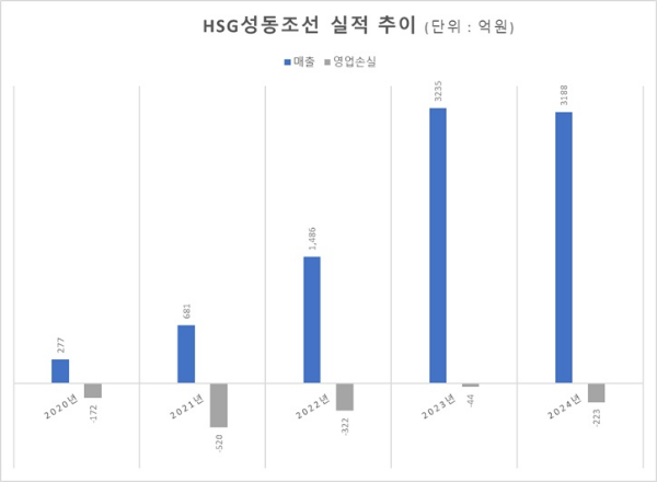 자료제공=금감원 전자공시시스템