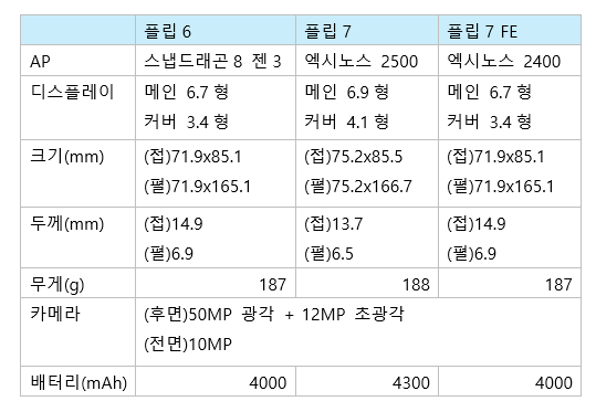 삼성전자, 플립7 공개...엑시노스 승부수