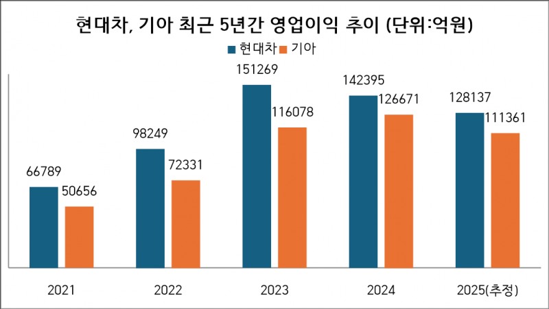 자료= 각사 사업보고서 및 에프앤가이드