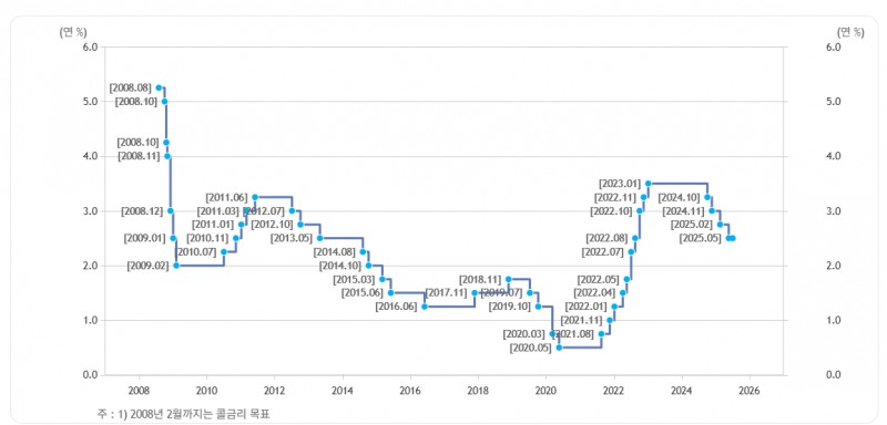 한국은행 기준금리 / 자료출처= 한국은행(2025년 7월 10일 금통위 종료 기준)