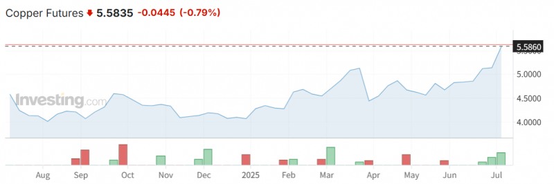 2024년 8월~2025년 7월 구리 선물 가격 추이. /자료제공=인베스팅닷컴