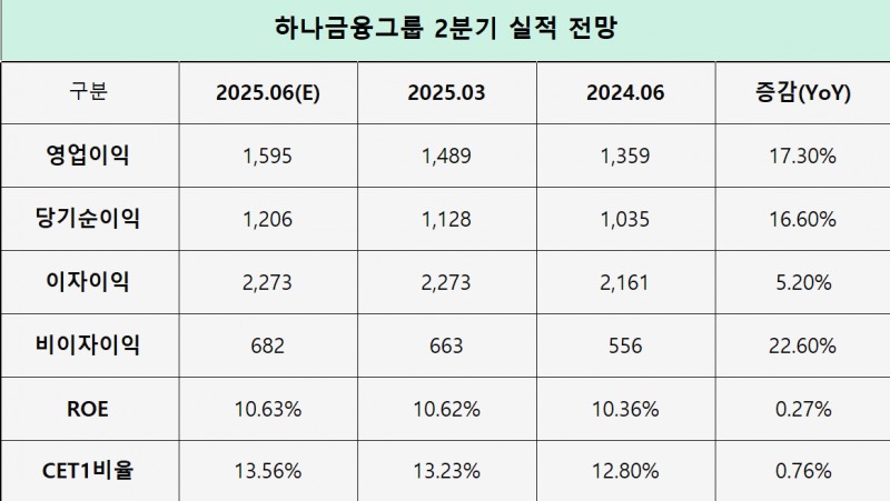 하나금융그룹 2분기 주요 실적 전망 (단위: 십억원, %, %p) / 자료=fn가이드, 키움증권, 한국신용평가