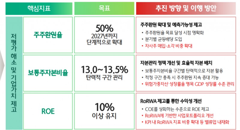 하나금융그룹 기업가치제고계획 및 추진방안 / 자료=하나금융그룹