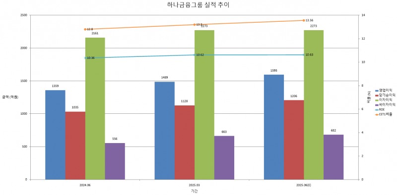 하나금융그룹 2분기 주요 실적 전망 (단위: 십억원, %, %p) / 자료=fn가이드, 키움증권, 한국신용평가