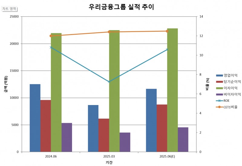 우리금융그룹 실적 추이