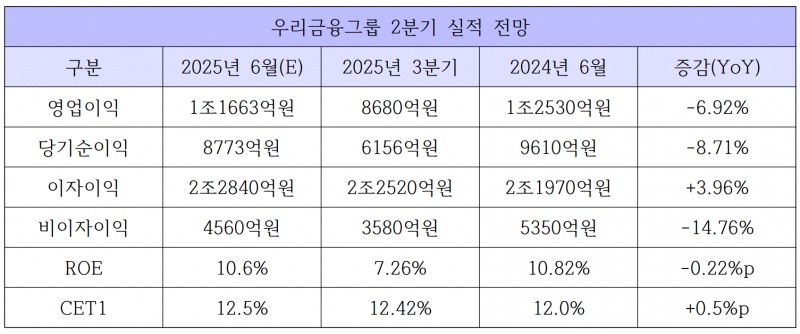 우리금융그룹 2분기 실적 전망