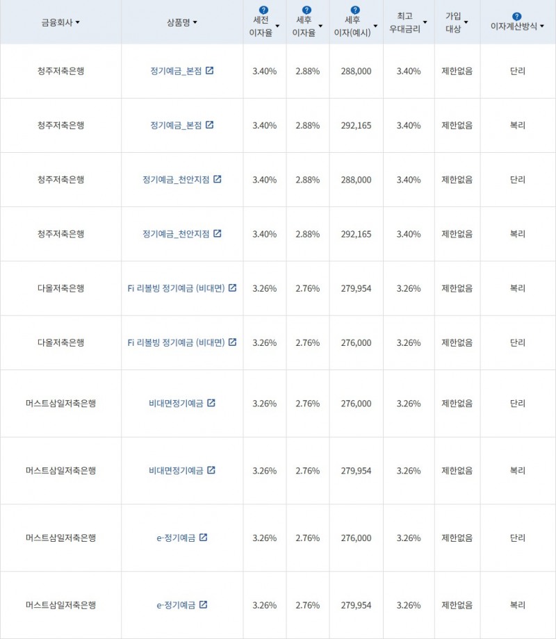 자료 = 금융감독원(12개월 1000만원 예치 시)