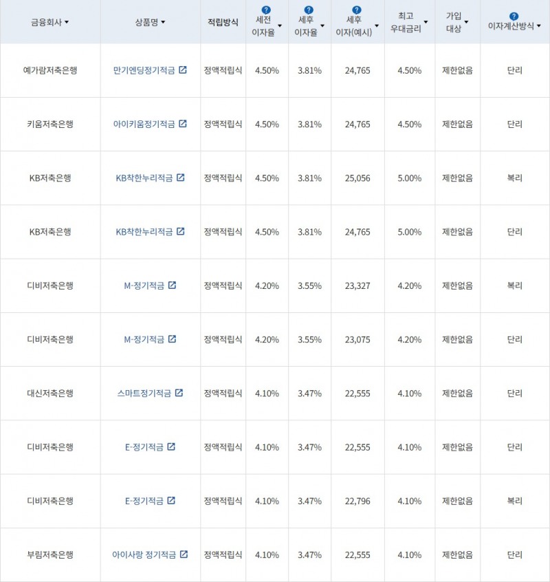 자료 = 금융감독원(10만원씩 12개월 적립 시)