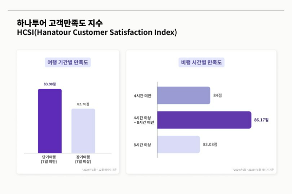 하나투어(대표 송미선)가 자사 고객만족도 조사(HCSI)를 분석하고 ‘근거리, 단기간 여행’ 트렌드를 선정했다고 14일 밝혔다. /사진=하나투어