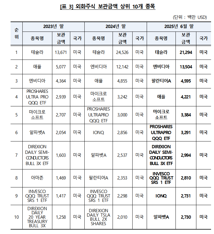 외화주식 보관금액 상위 10개 종목 / 자료제공= 한국예탁결제원(2025.07.14)