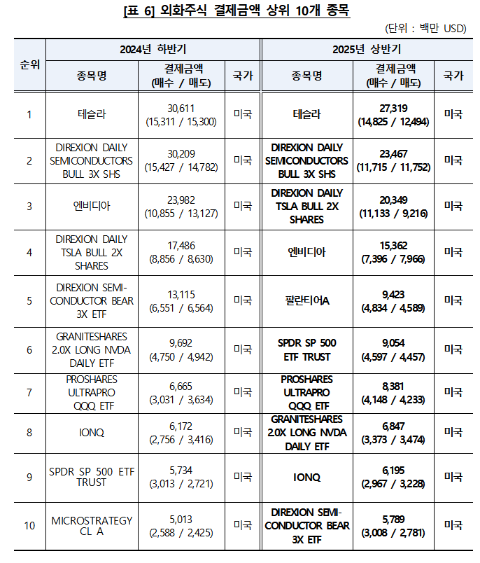 외화주식 결제금액 상위 10개 종목 / 자료제공= 한국예탁결제원(2025.07.14)