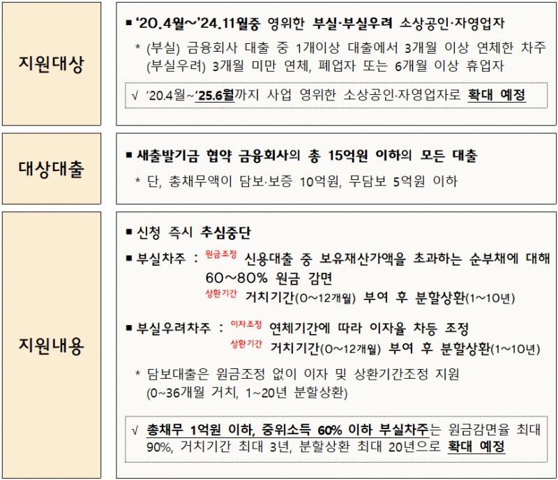 새출발기금 지원 확대 방안 / 자료 = 금융위원회