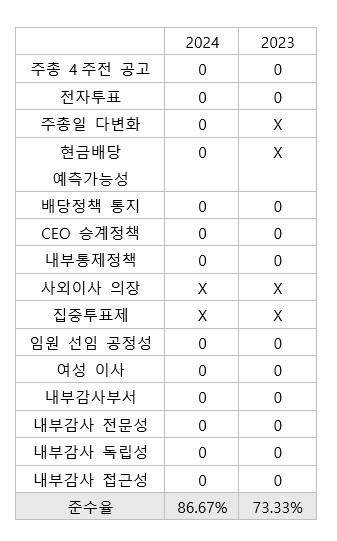 ㈜LG 지배구조핵심지표 준수 현황