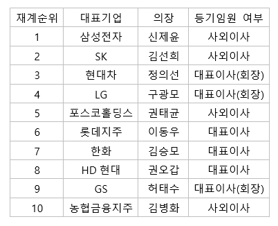공정자산 1~10위 기업집단 주요 회사 의장 현황