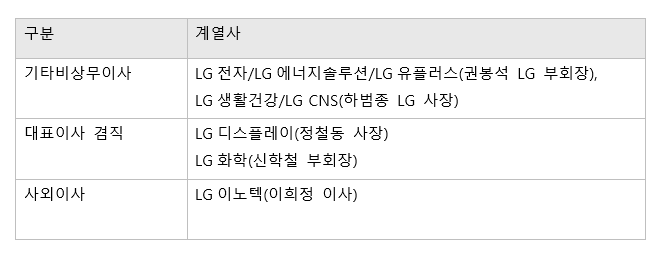 LG그룹 주요 계열사 의장 현황