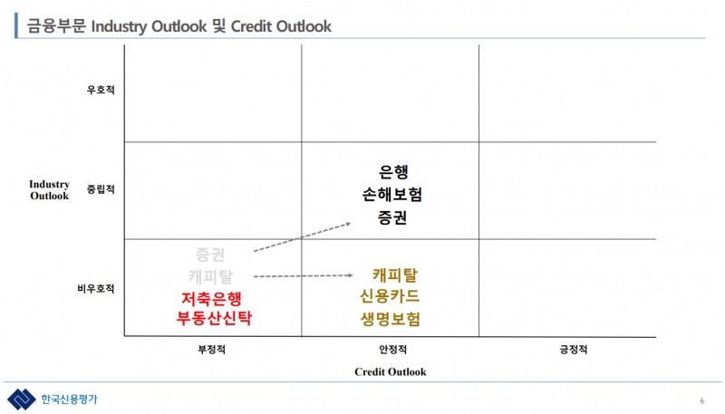 금융부문 산업 전망 및 등급 전망 표./자료 제공 = 한국신용평가