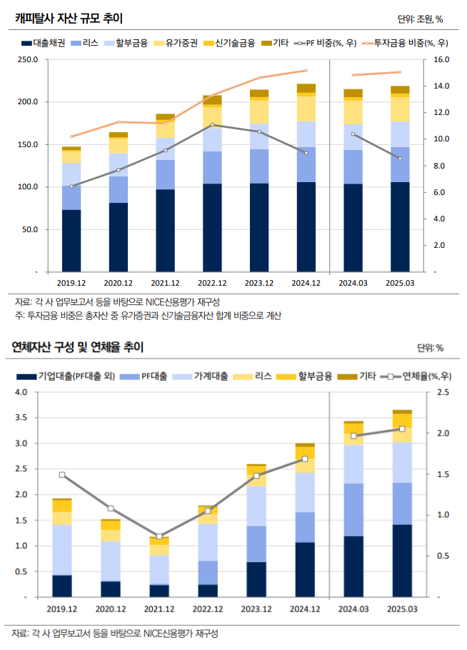 캐피탈사 자산 규모 추이 및 연체자산 구성·연체율 추이 그래프./자료 제공 = NICE신용평가