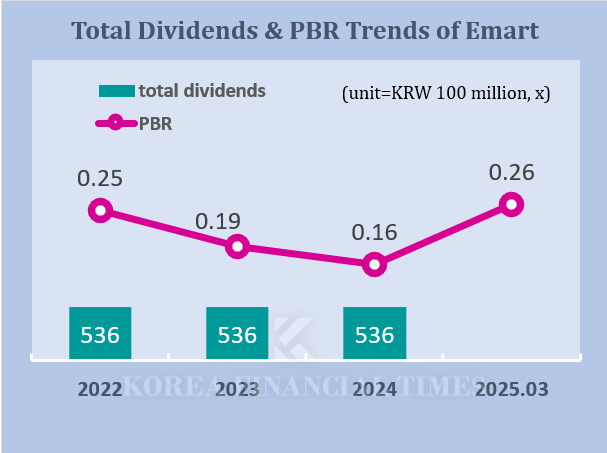 Despite KRW 950 Billion Net Loss, Emart Expands Dividends…PBR at 0.24x ‘Attractive’