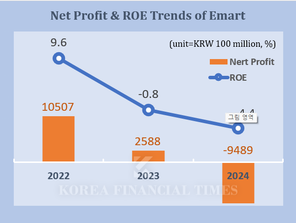 Despite KRW 950 Billion Net Loss, Emart Expands Dividends…PBR at 0.24x ‘Attractive’