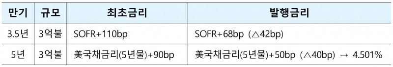 강태영號 농협은행, 해외투자자 신뢰 입증 ···6억달러 농업지원 소셜본드 발행