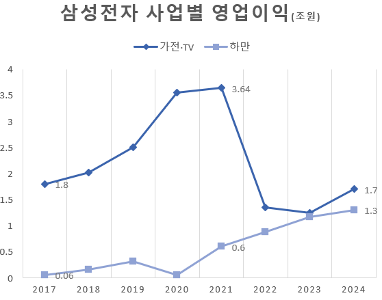 하만, 삼성전자 새 실적 엔진...올해 1.5조 영업익 청신호