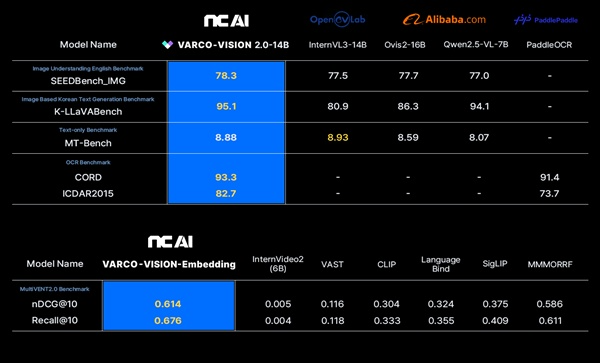 NC AI 벤치마크 결과. / 사진=NC AI