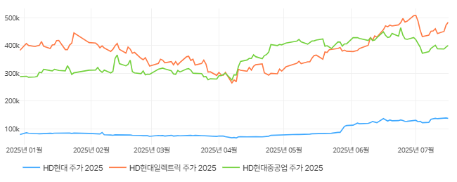 HD현대, HD현대일렉트릭, HD현대중공업 2025년 1월 2일~2025년 7월 15일까지 주가 추이. (단위 : 천원) /자료제공=딥서치