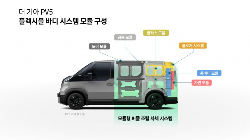 기아 플렉시블 바디 시스템. / 사진=기아