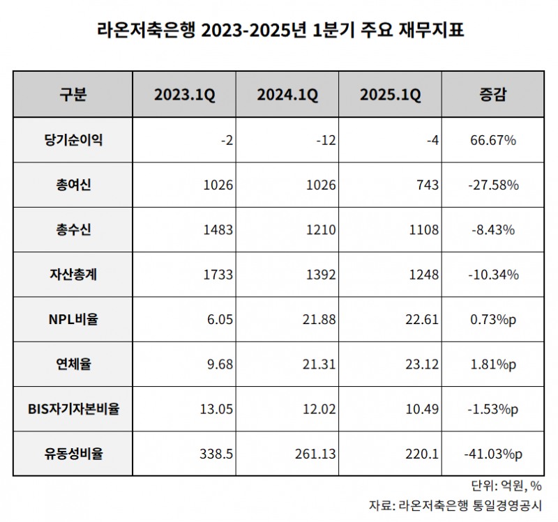 라온저축은행 2023-2025년 1분기 주요 재무지표 표./표 = 김다민 기자