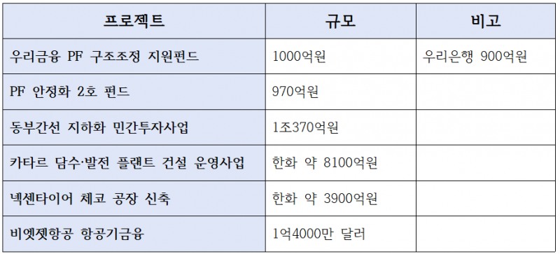 우리은행 주요PF 및 인수금융 프로젝트