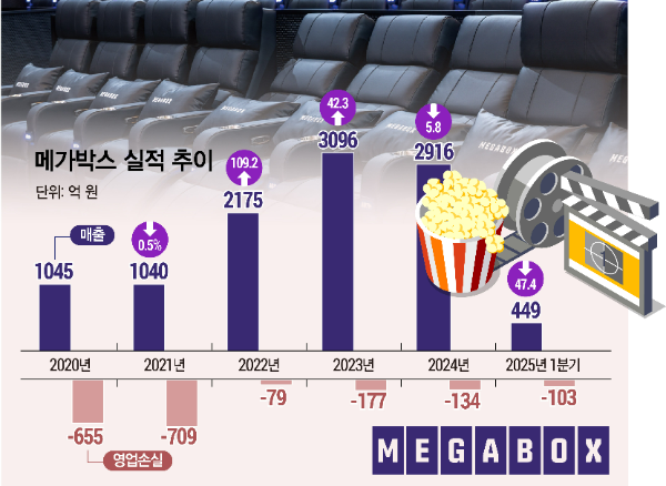 메가박스 최근 5년 매출, 영업손실 등 실적 현황. /그래픽=한국금융신문 전주아 기자.
