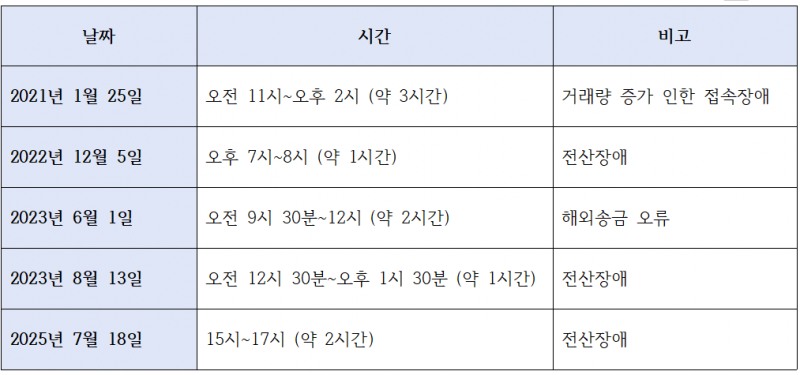 최근 5년 신한은행 주요 전산장애 사례