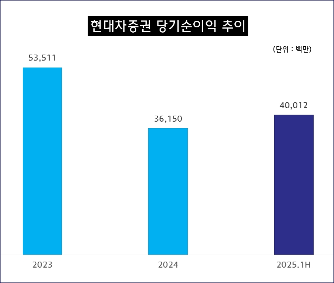 자료제공= 현대차증권(2025.07)