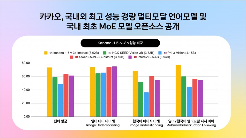 ‘카나나-1.5-v-3b’ 국내외 모델과 비교 도표. / 사진=카카오
