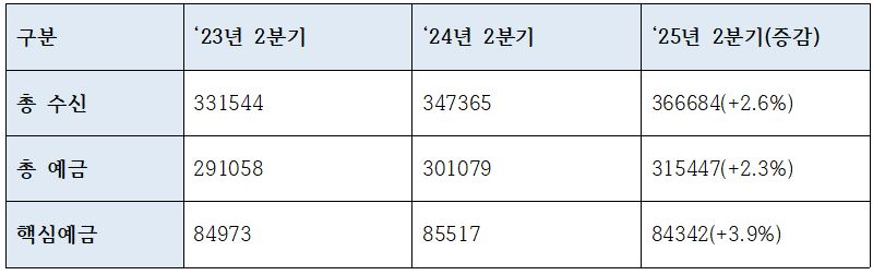 기업은행 주요 수신 지표 (단위: 십억원)