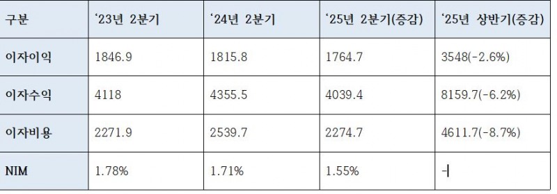 기업은행 상반기 이자이익 관련 지표 (단위: 십억원, %)