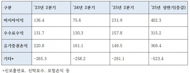 기업은행 상반기 주요 비이자이익 관련 지표 (단위: 십억원)