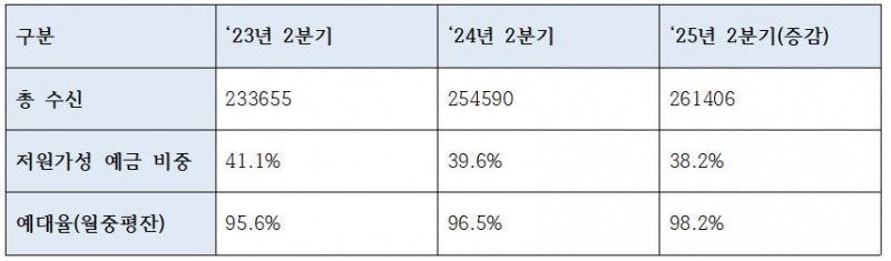 광주은행 주요 수신 지표 (단위: 억원, %)